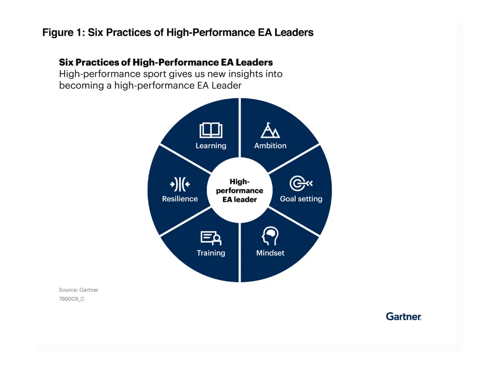 Gartner Research - 6 Practices to Become a High-Performance Chief Enterprise Architect