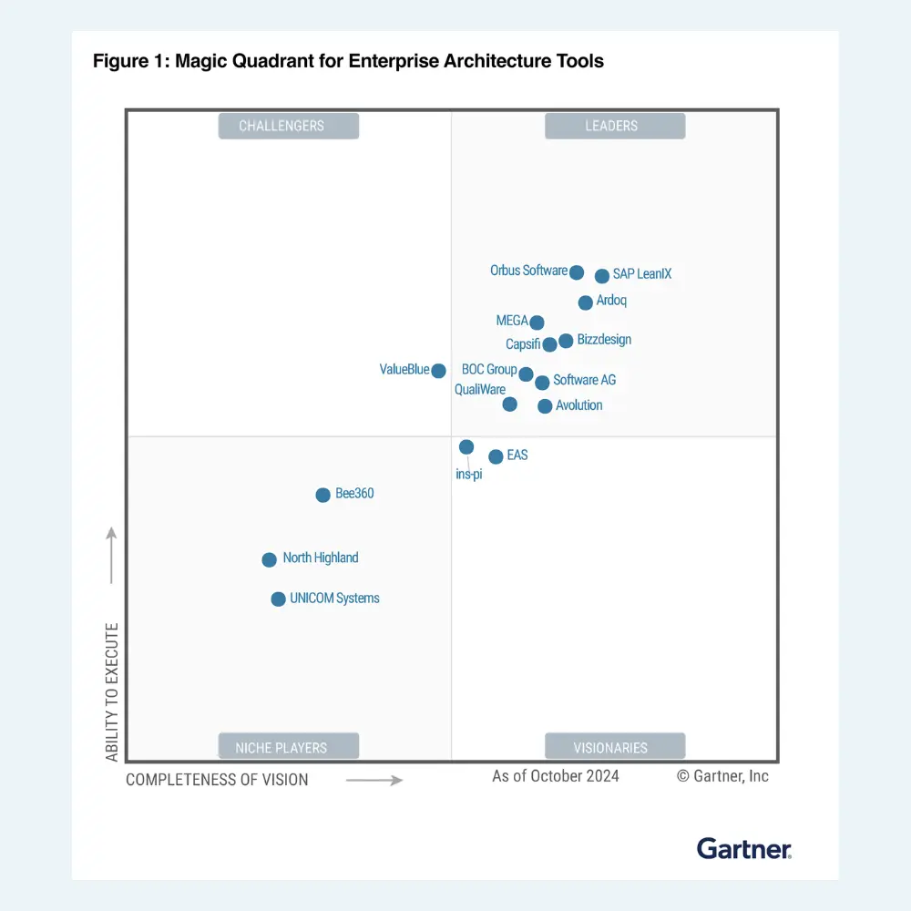 cuadrante magico de gartner 2024 en herramientas de arquitectura empresarial