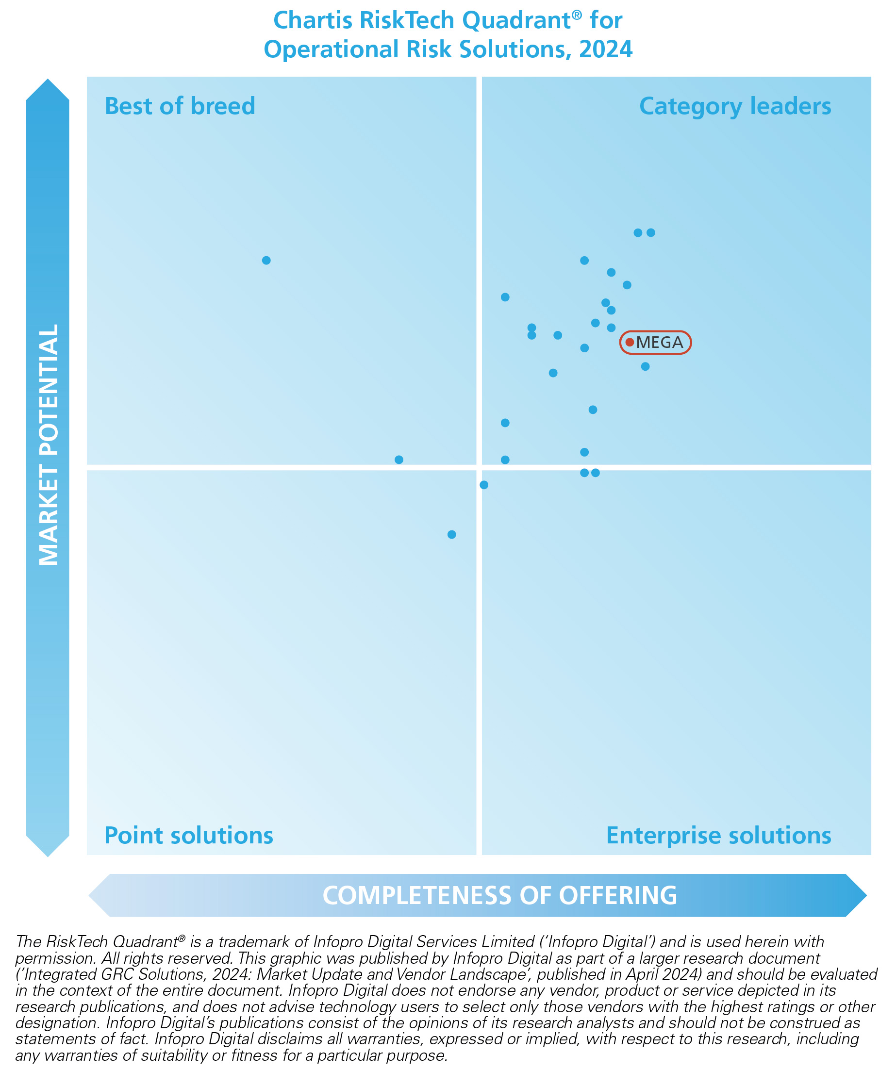 Chartis RiskTech Quadrant for operational Risk solutions, 2024