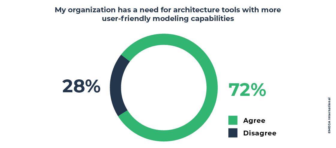 Need for enterprise architecture tools with more user-friendly modeling capabilities