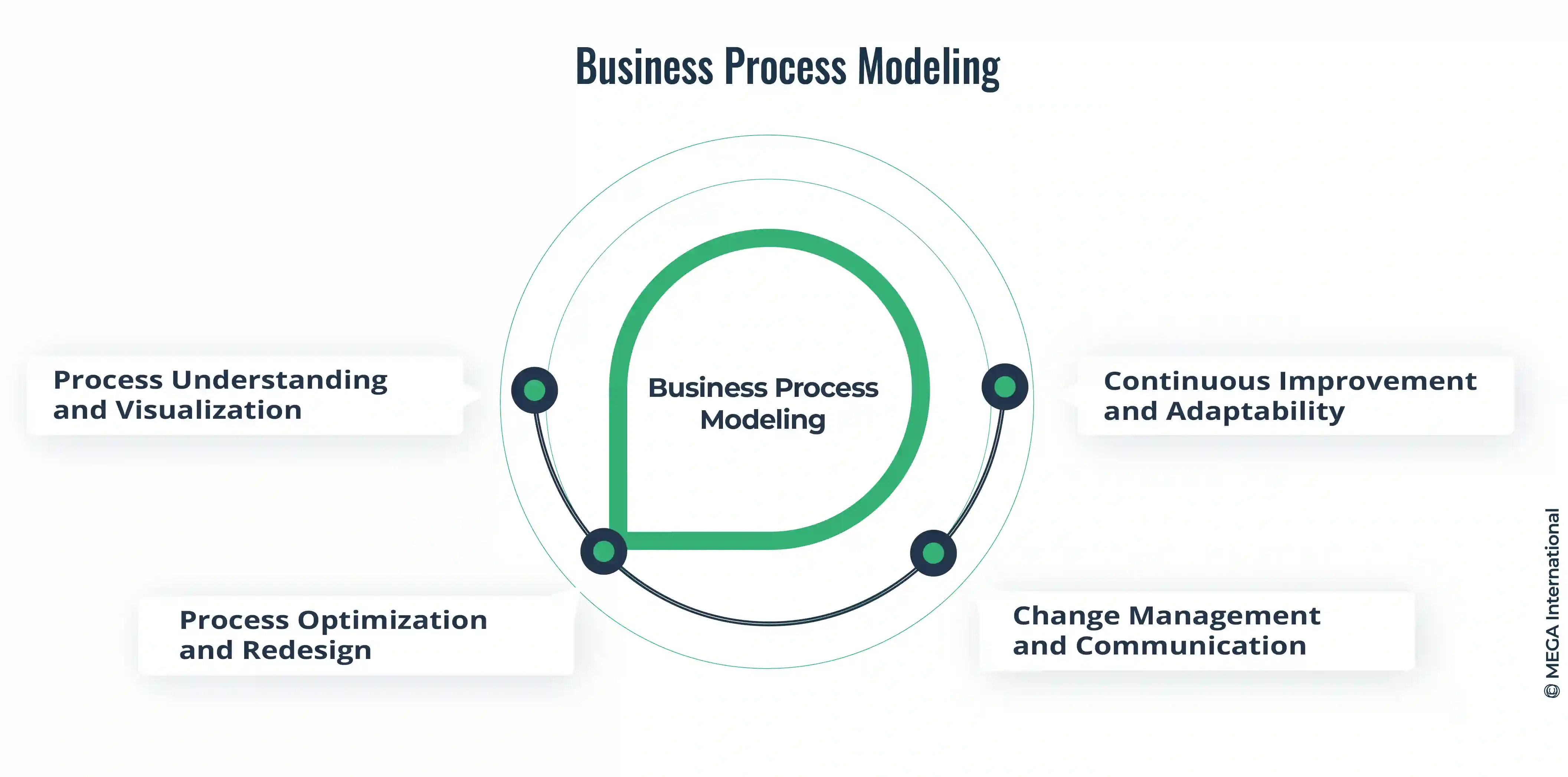 what is Business Process Modeling 