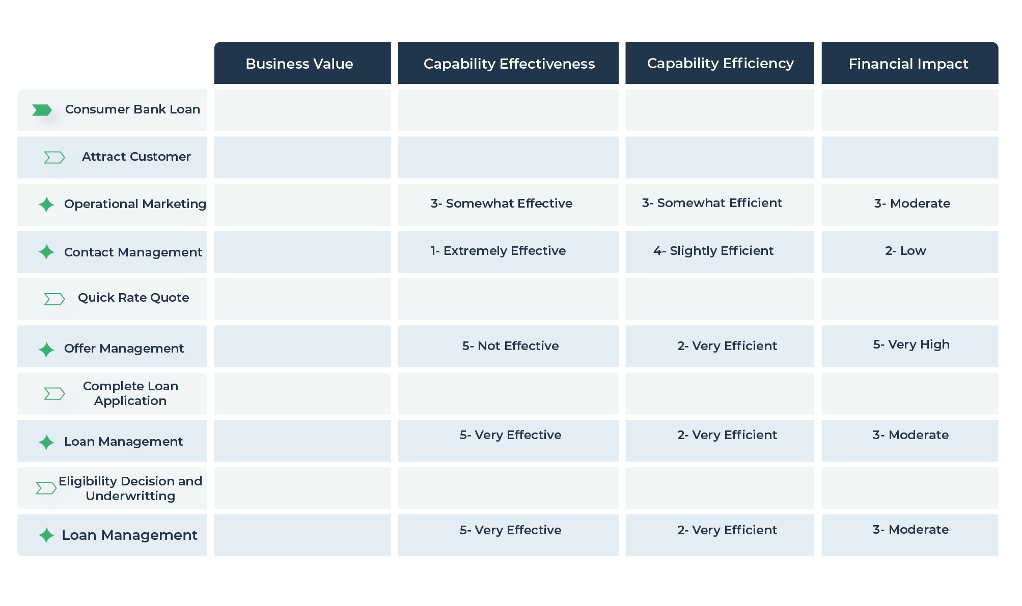 assess business capabilities to plan project 