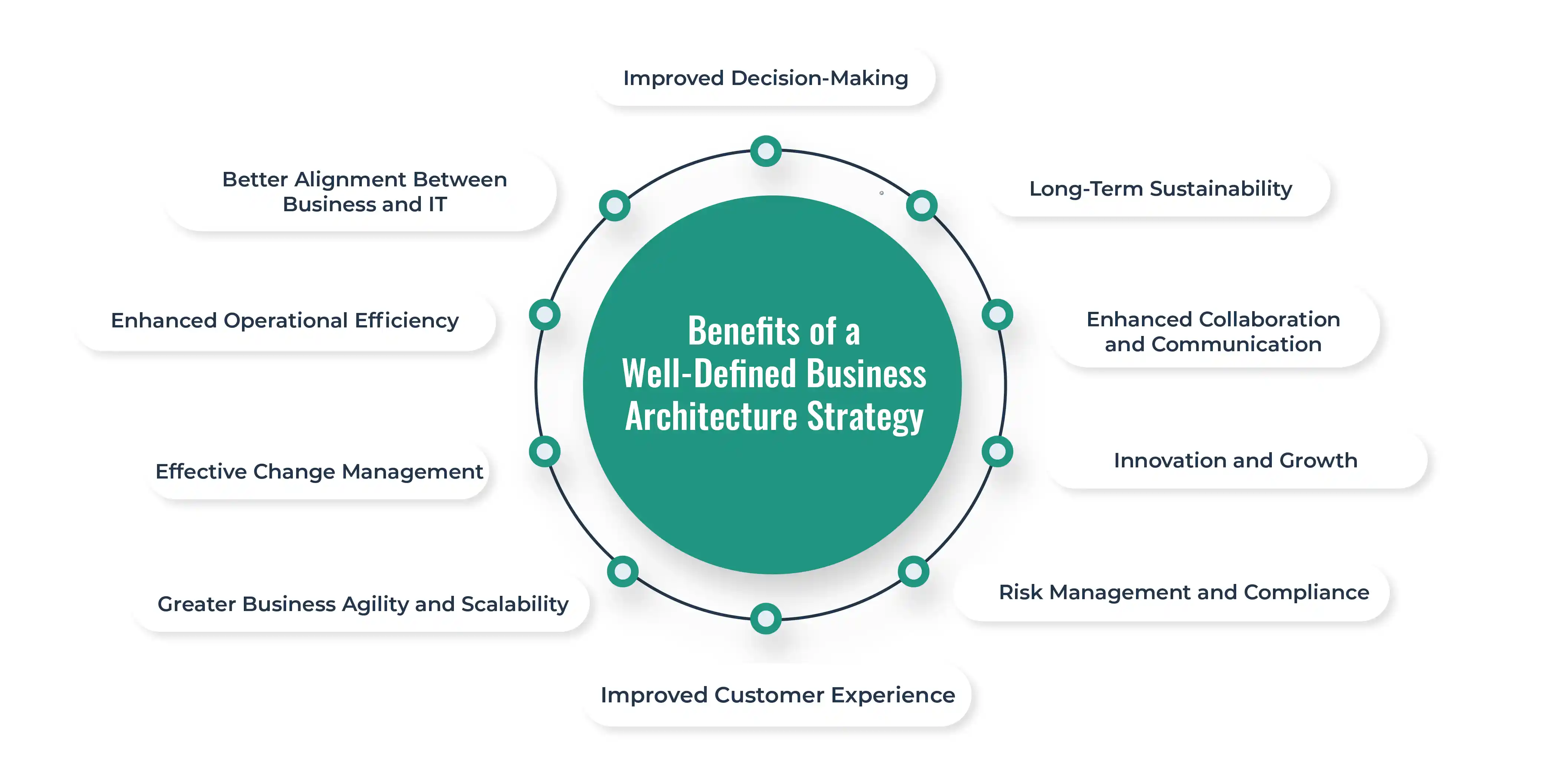 Benefits of a Well-Defined Business Architecture Strategy 