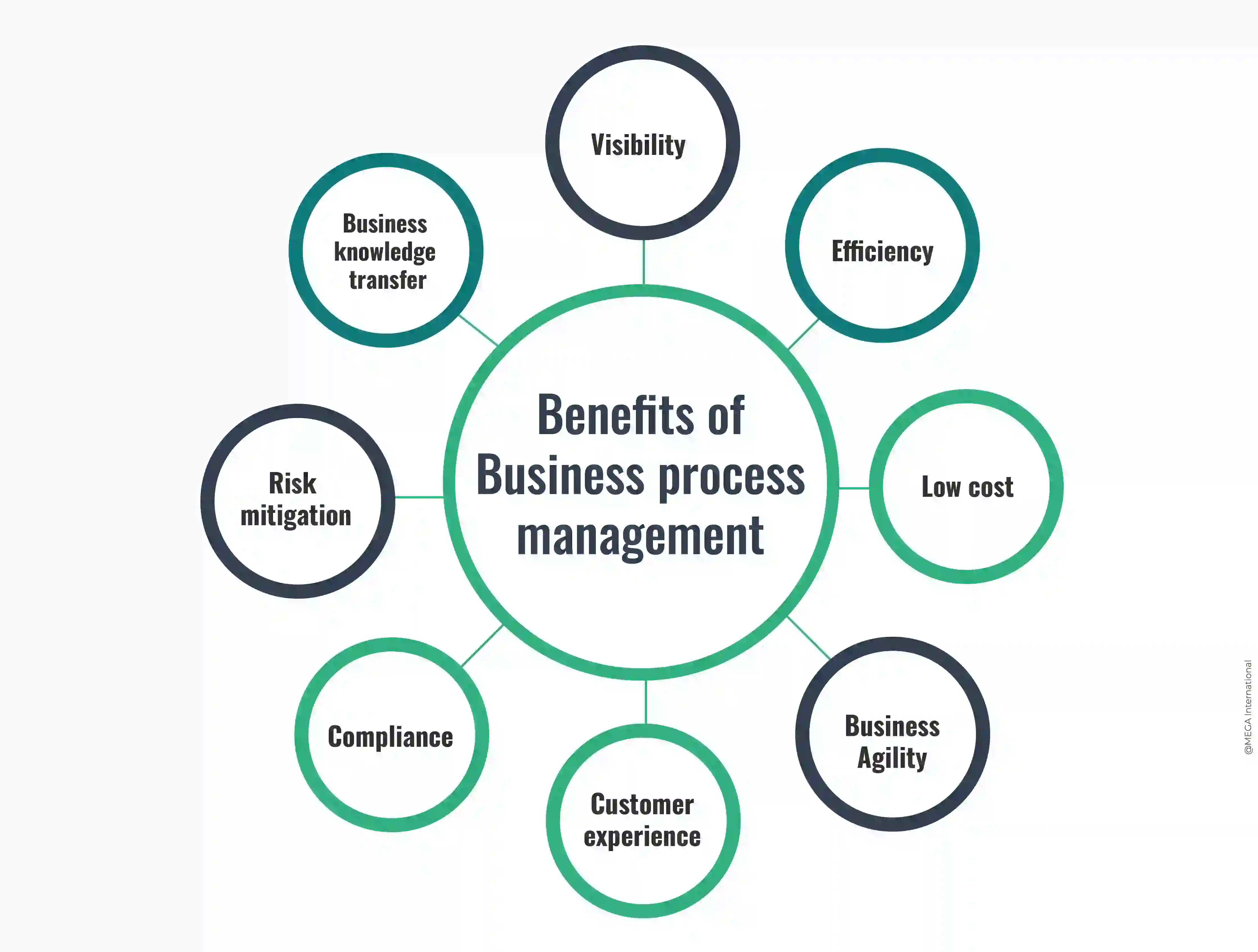 Benefits of Business Process Management