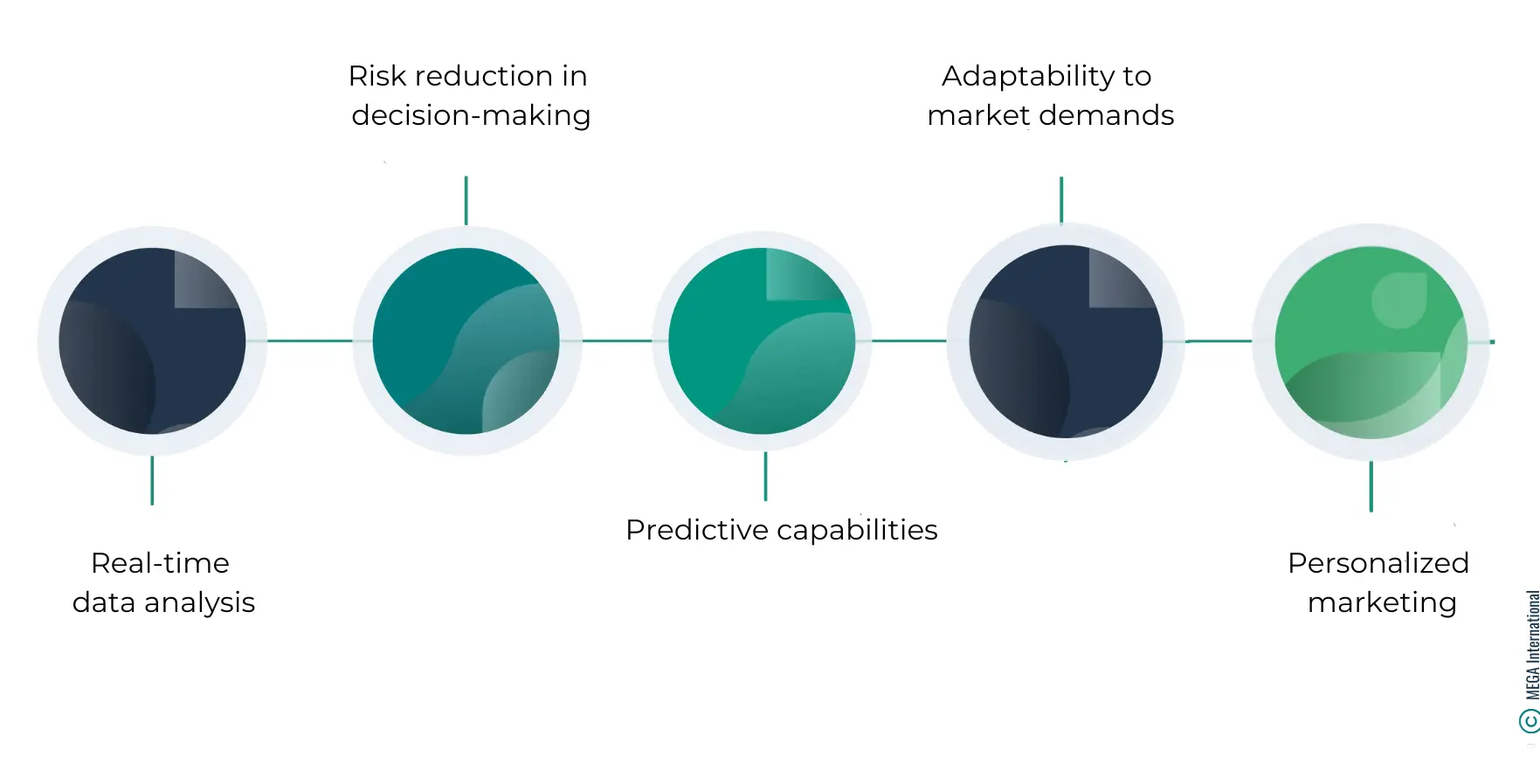 Benefits of integrating AI into business processes 