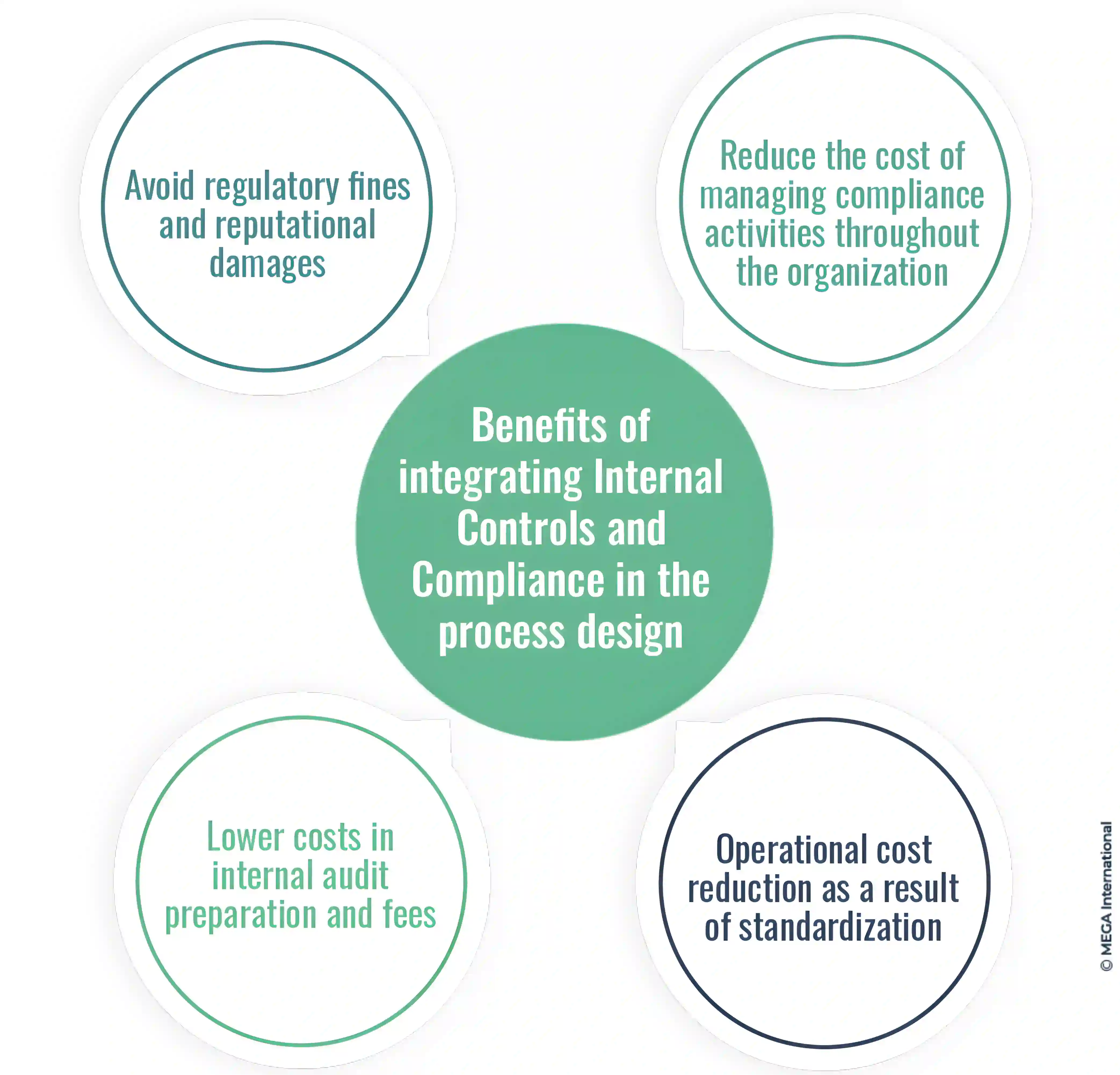 Benefits of integrating integrating internal control and compliance in the process desing