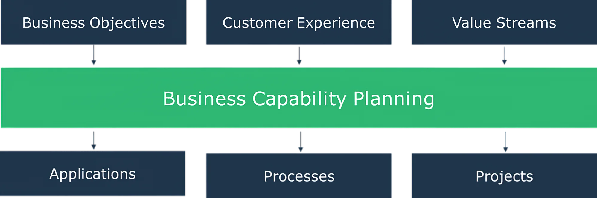 Business Capability Planning