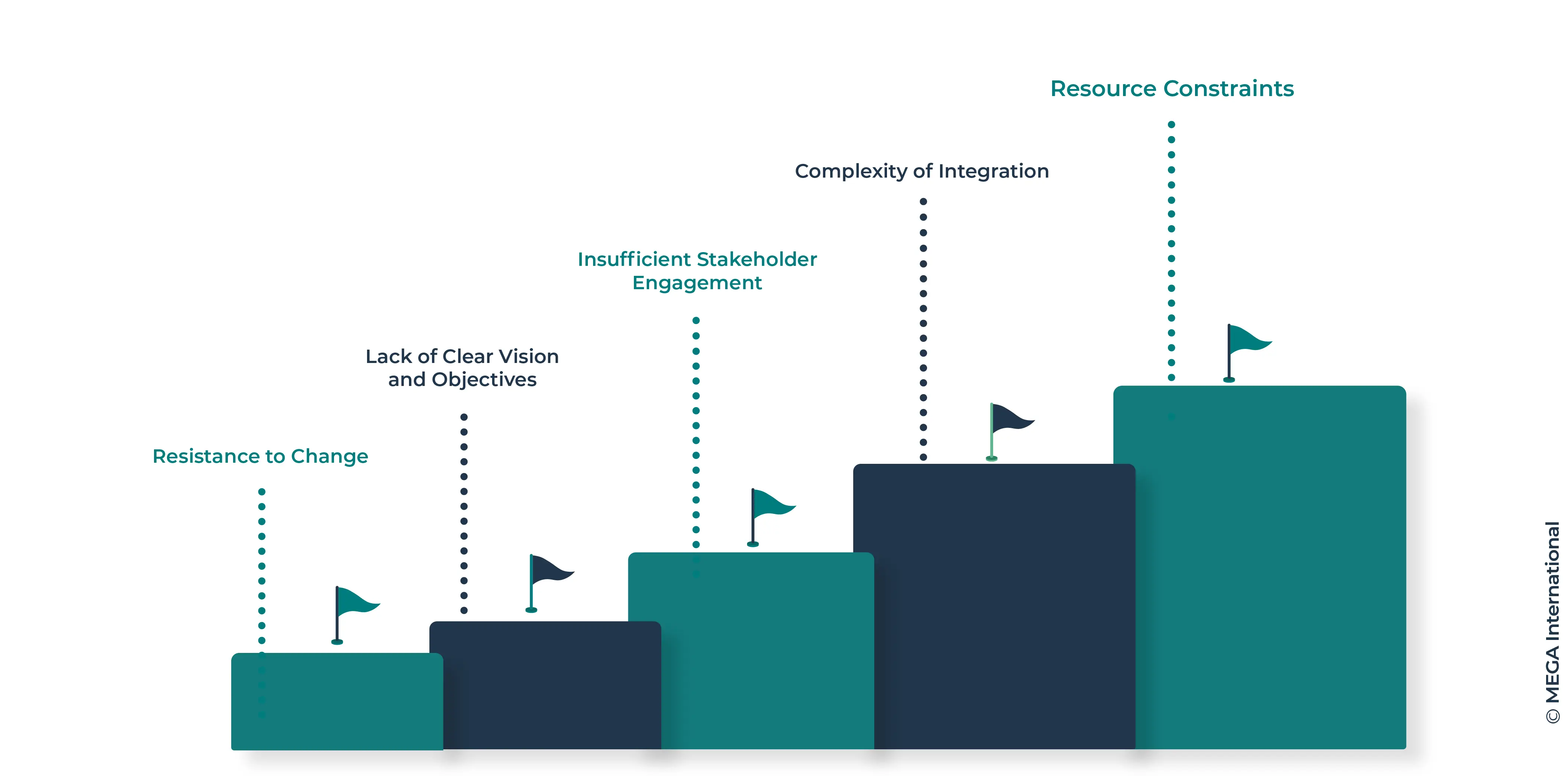 Challenges in Implementing Business Architecture Strategy 