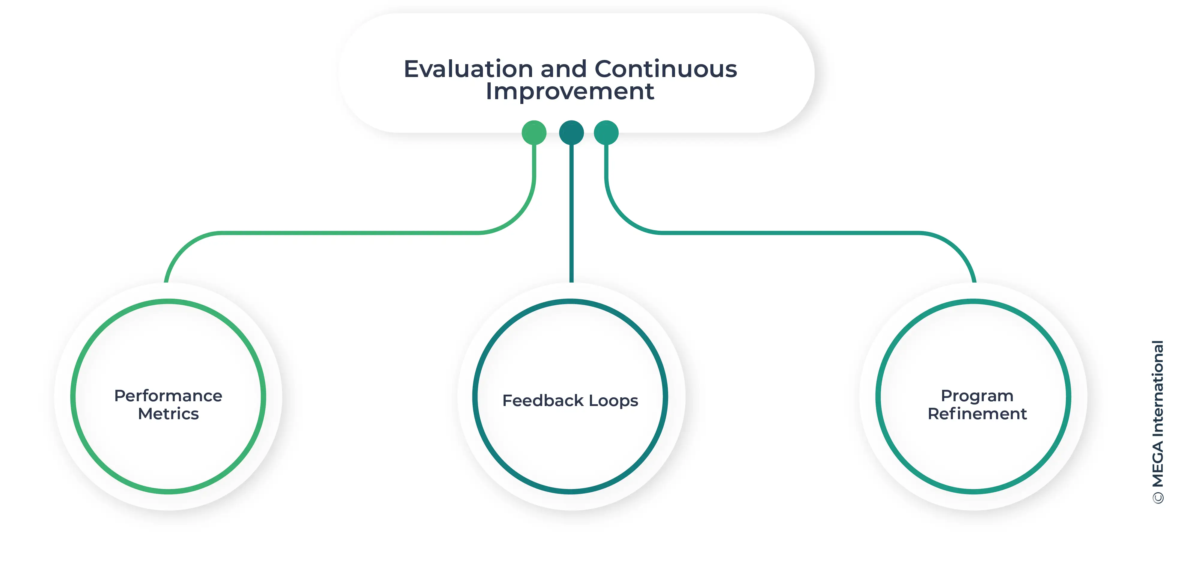 components of a cybersecurity compliance program: Evaluation and Continuos Improvement