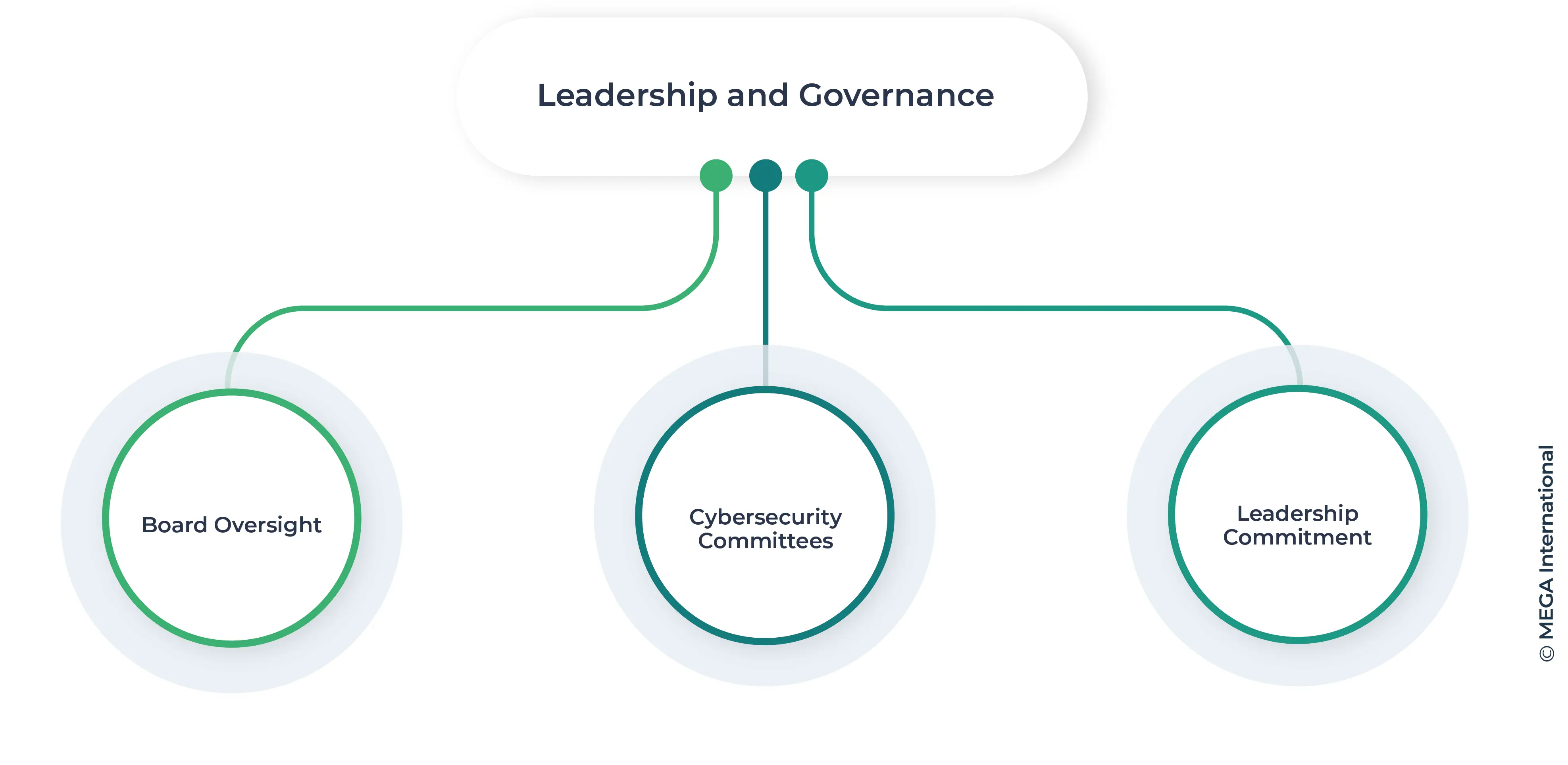 Components of a Cybersecurity Compliance Program: Leadership and Governance