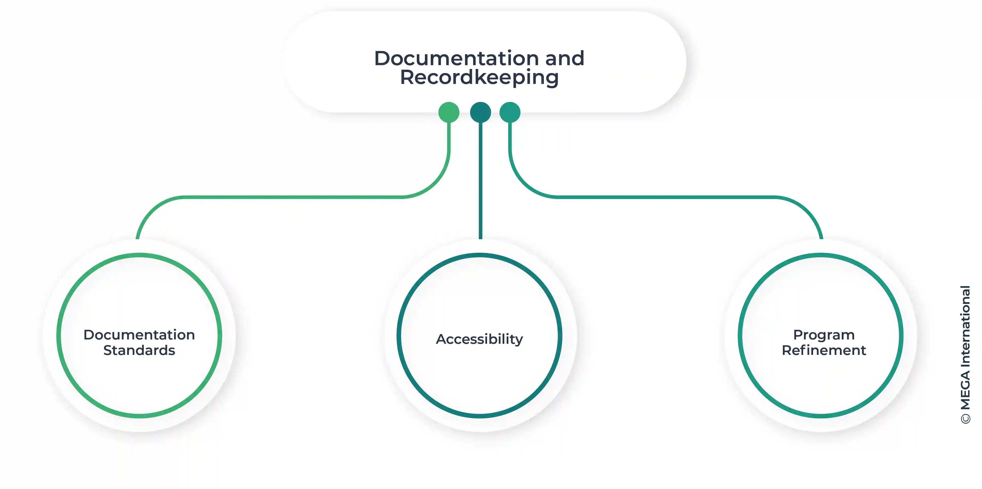 cybersecurity compliance: documentation and recodkeeping