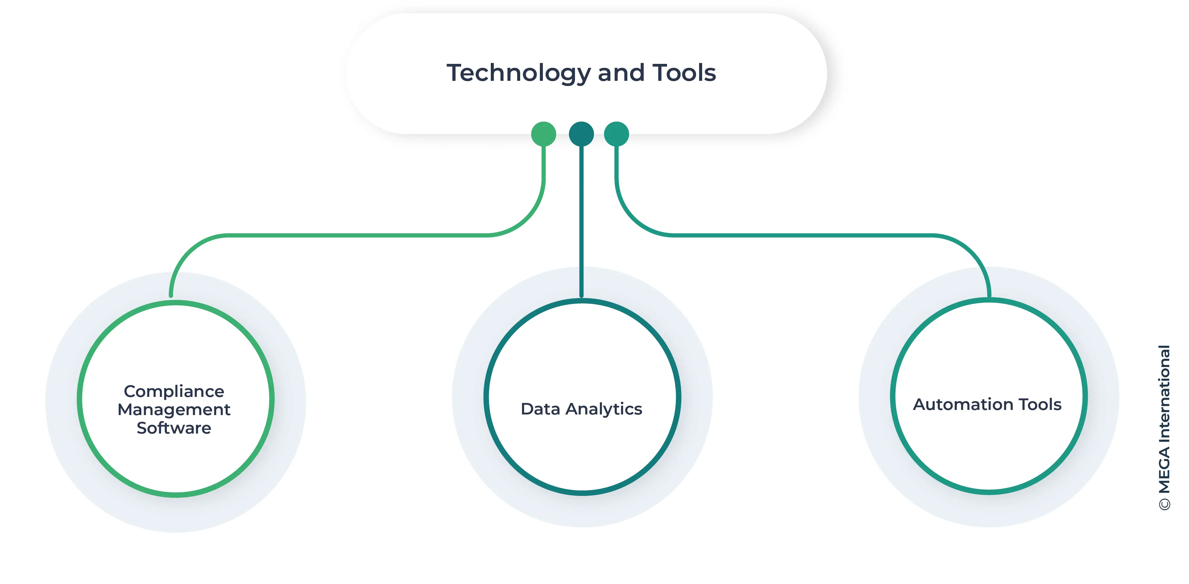 Cyber Security Technology and Tools