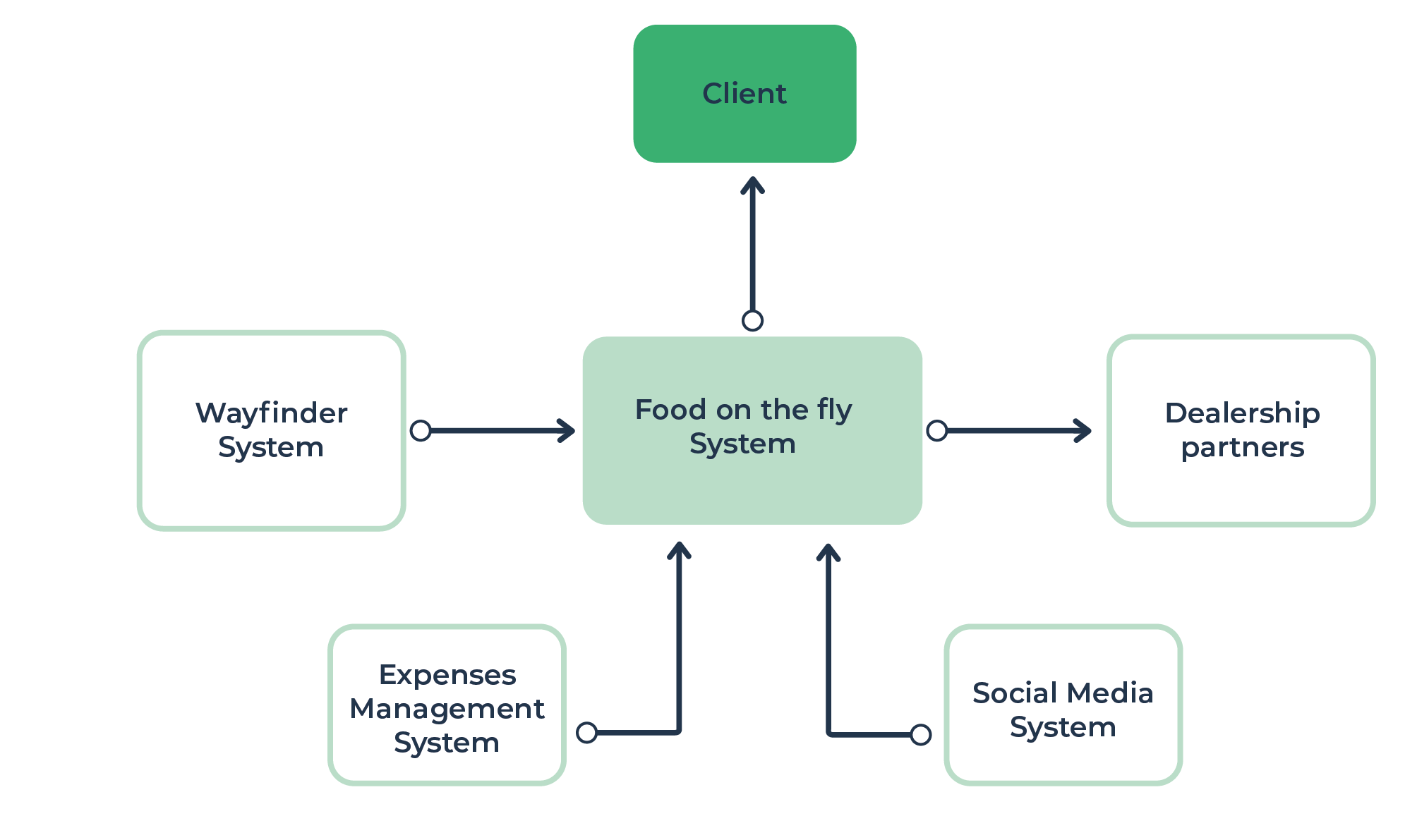 EA Application environment model