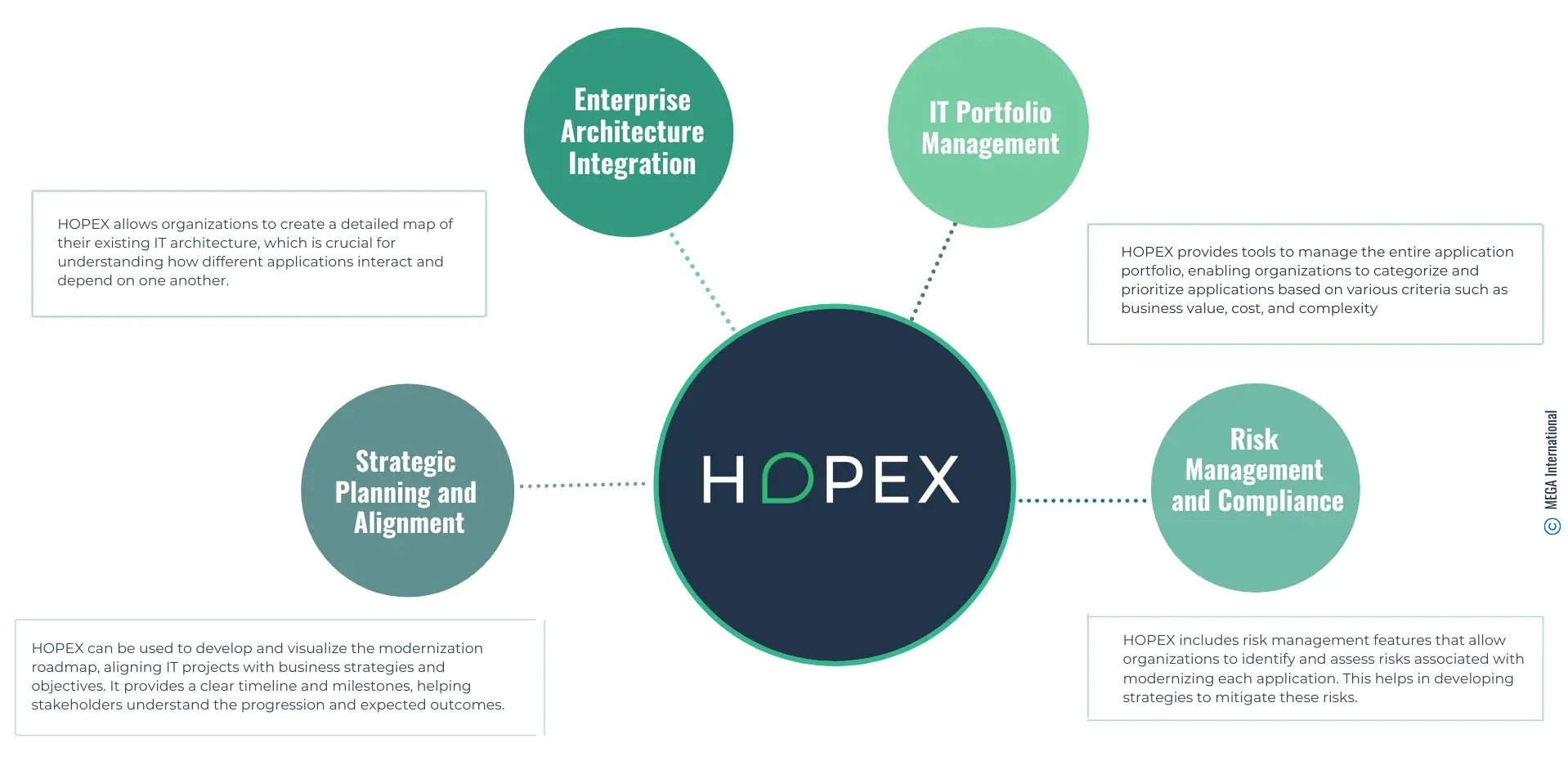 How HOPEX Assists in Developing the Application Modernization Roadmap 