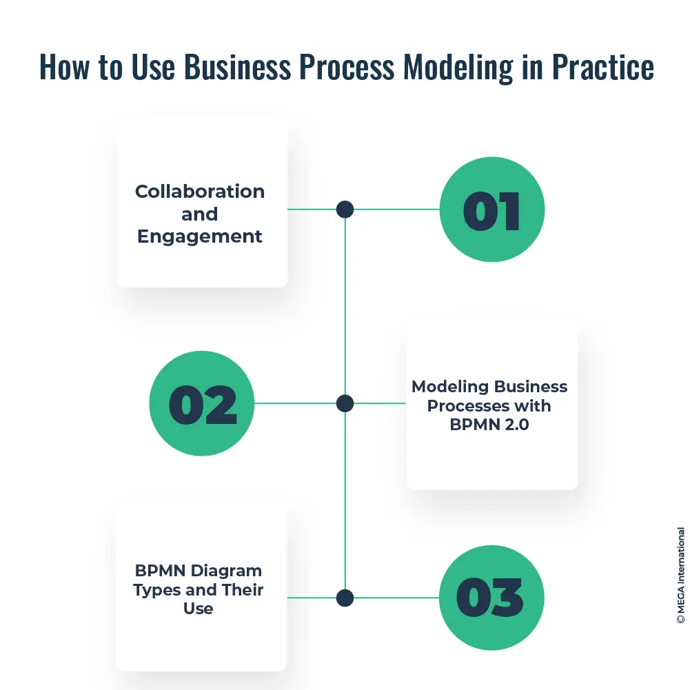 how to create a business process model 