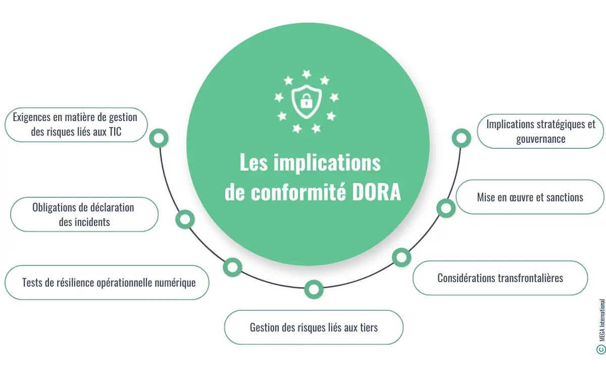 Les Implications de conformIté DORA