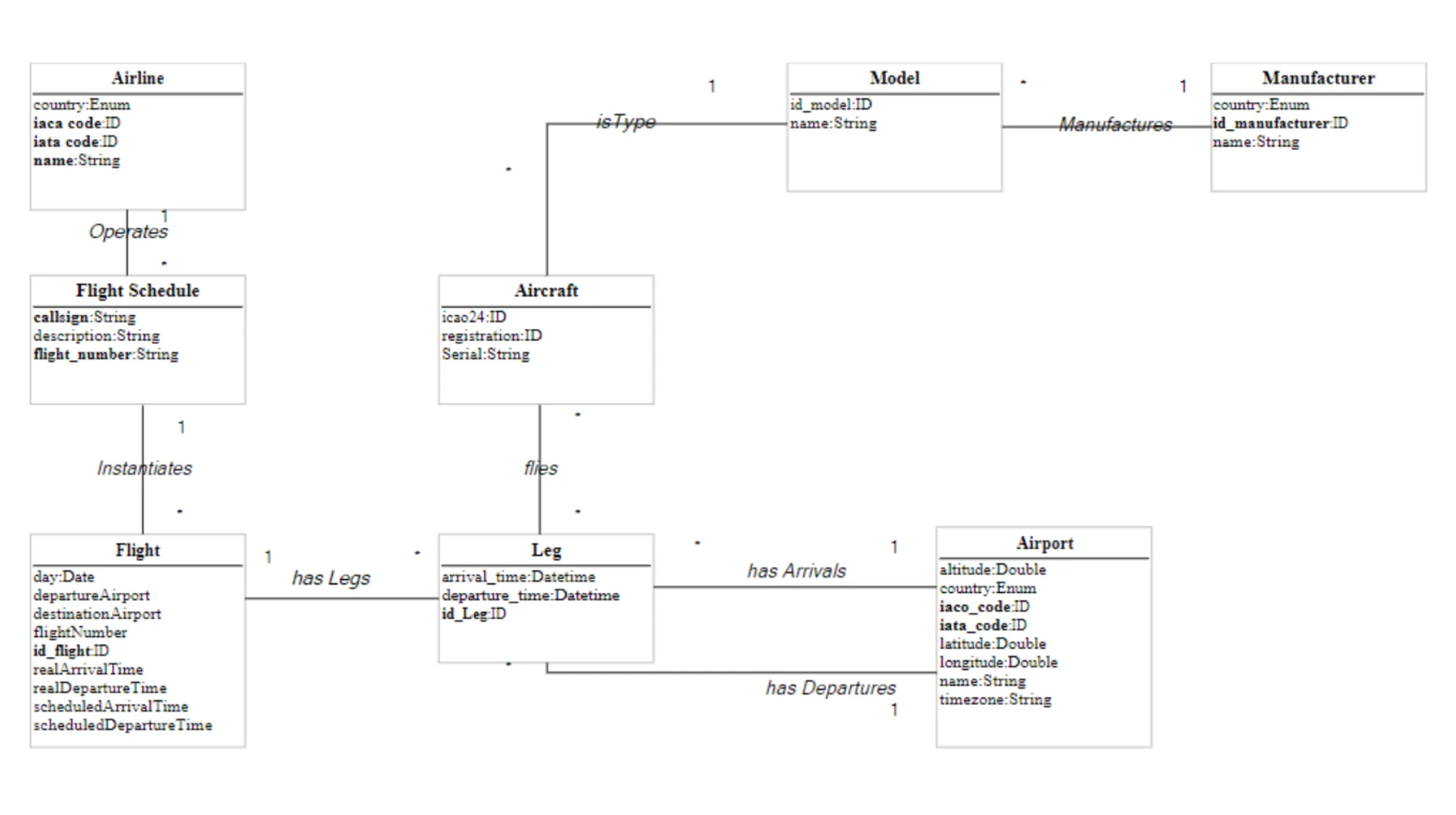 Information Architecture Diagrams