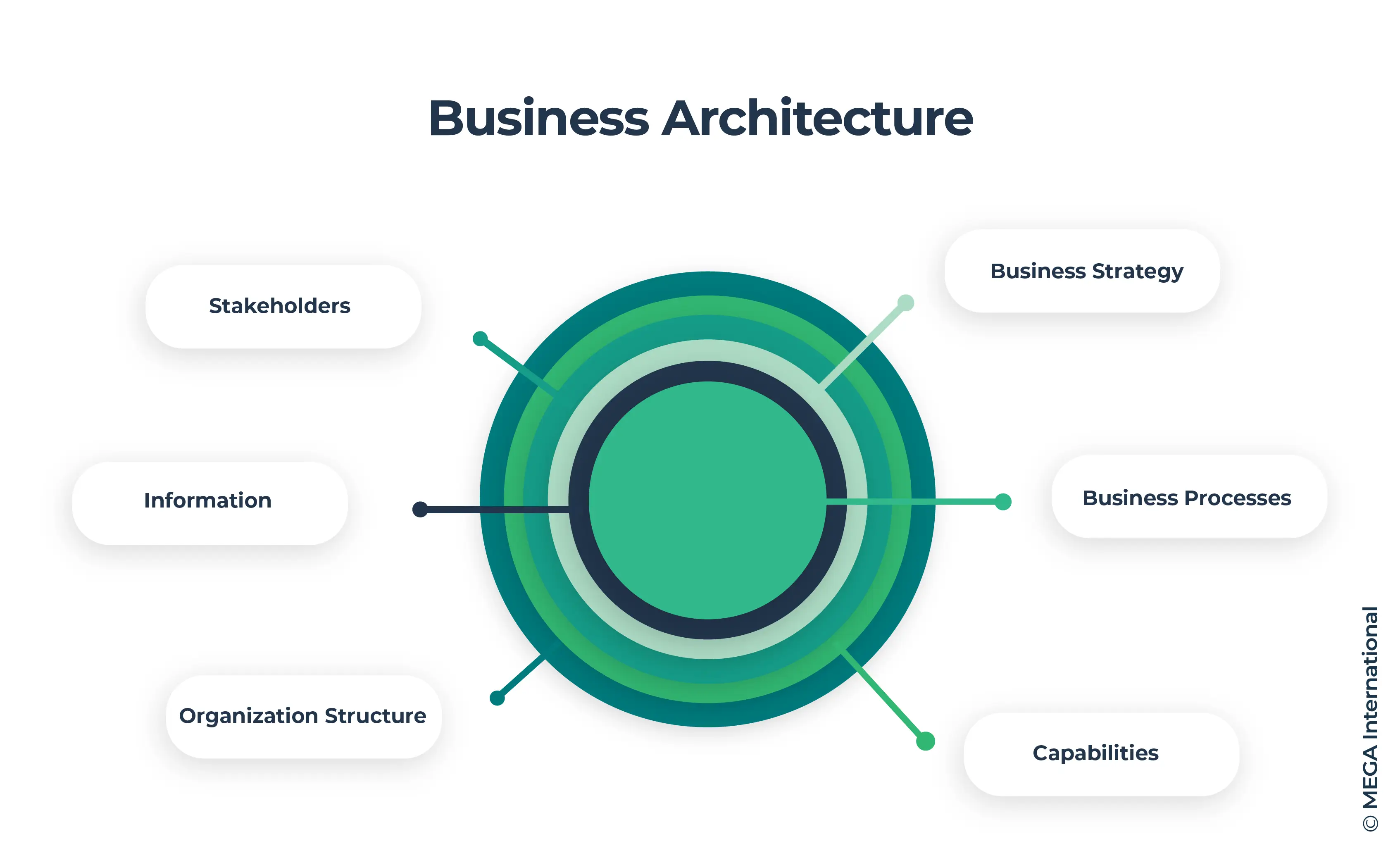 Key Components of Business Architecture
