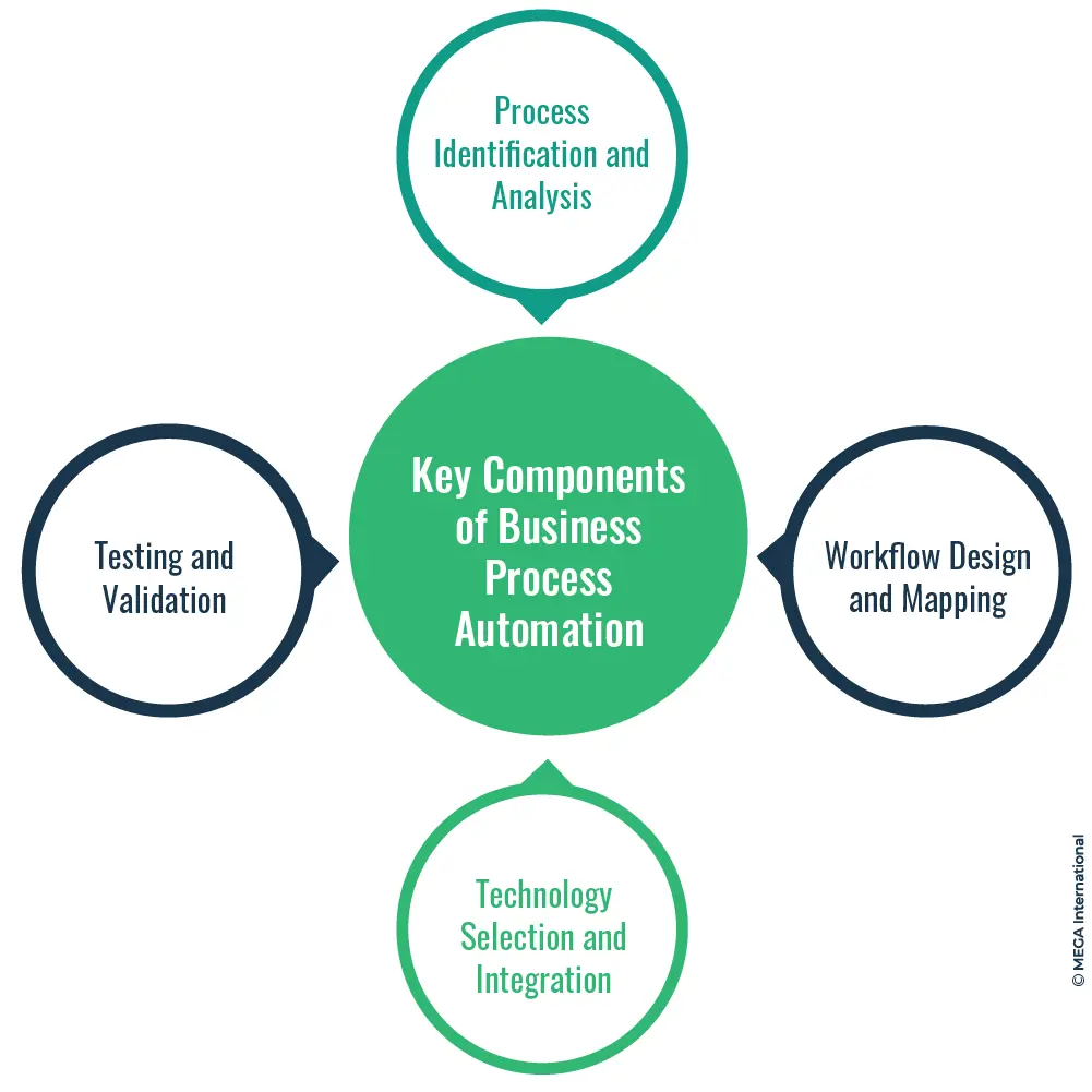 Key Components of Business Process Automation