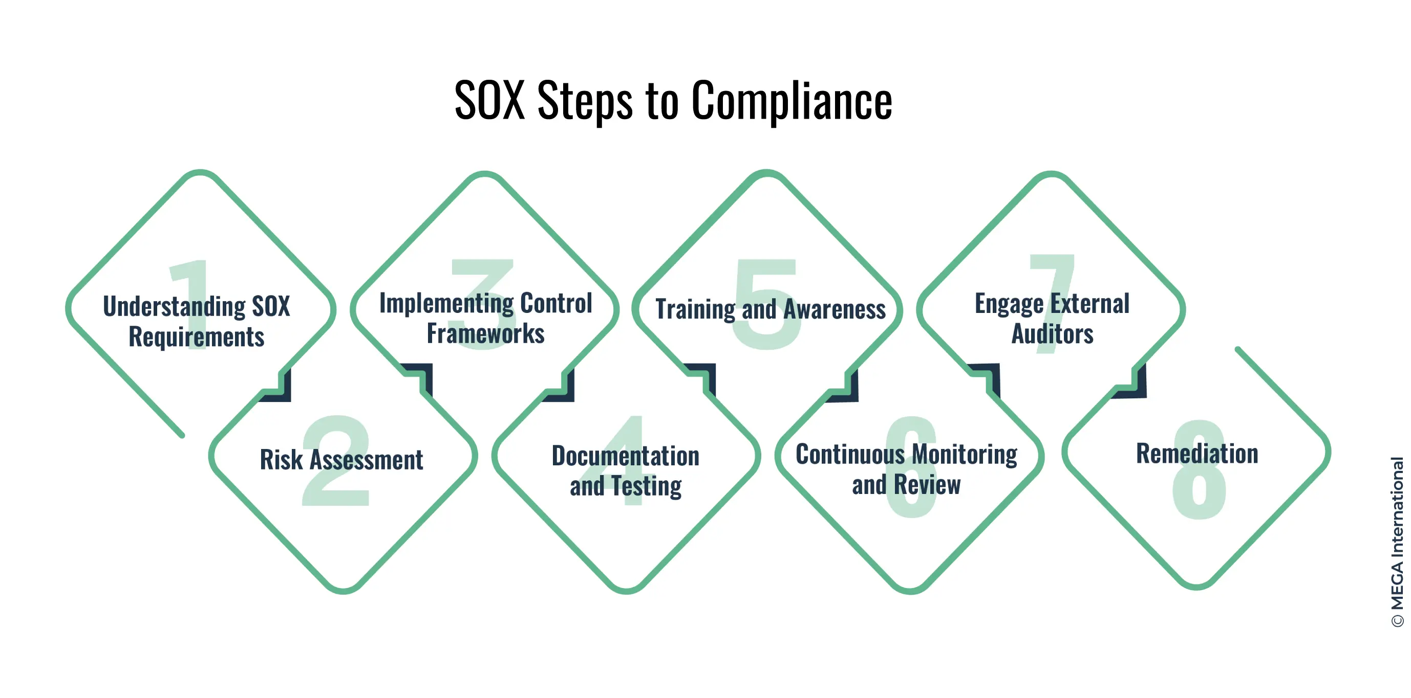 SOX Steps to Compliance 