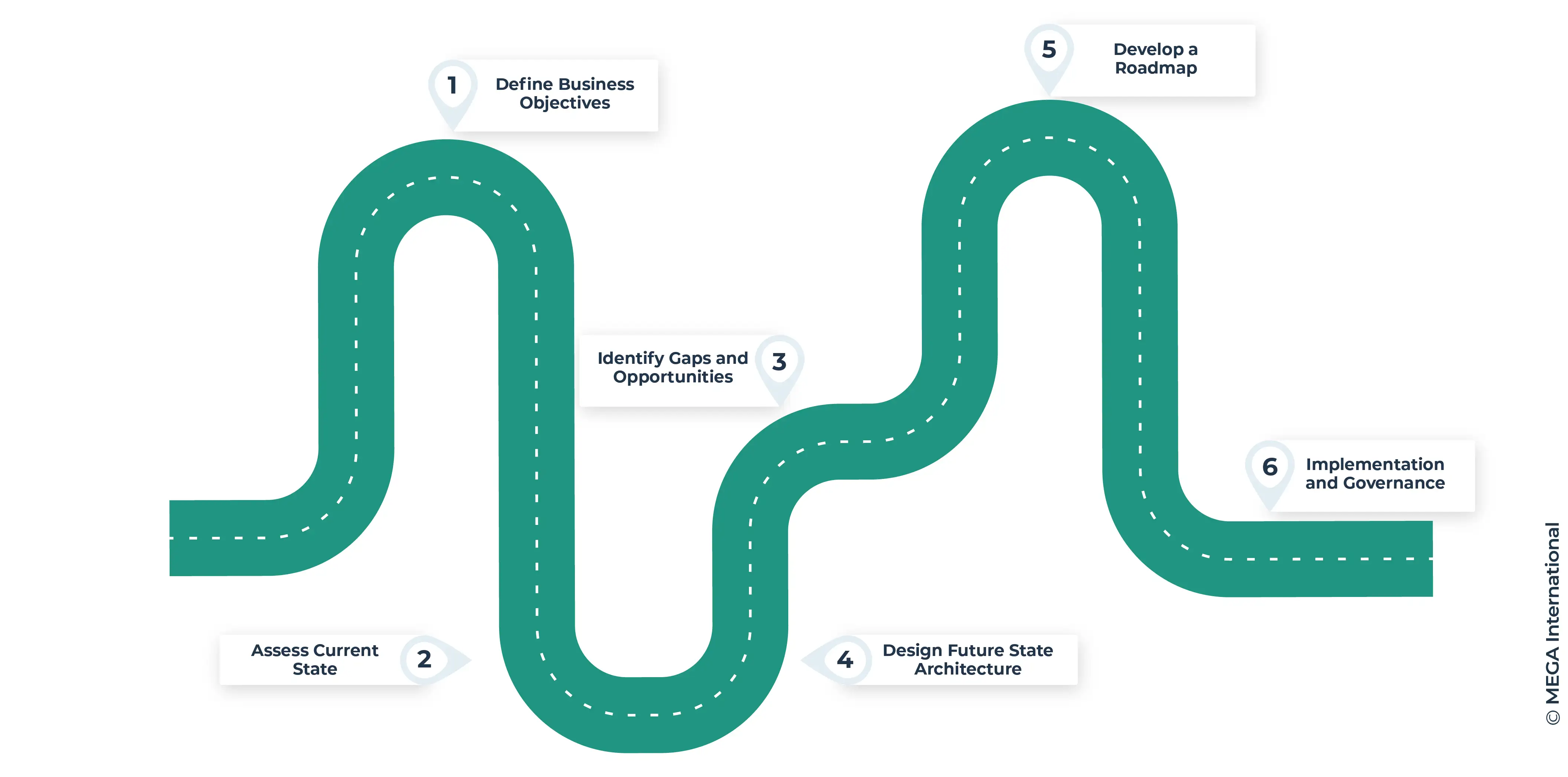 Steps to Develop a Business Architecture Strategy 