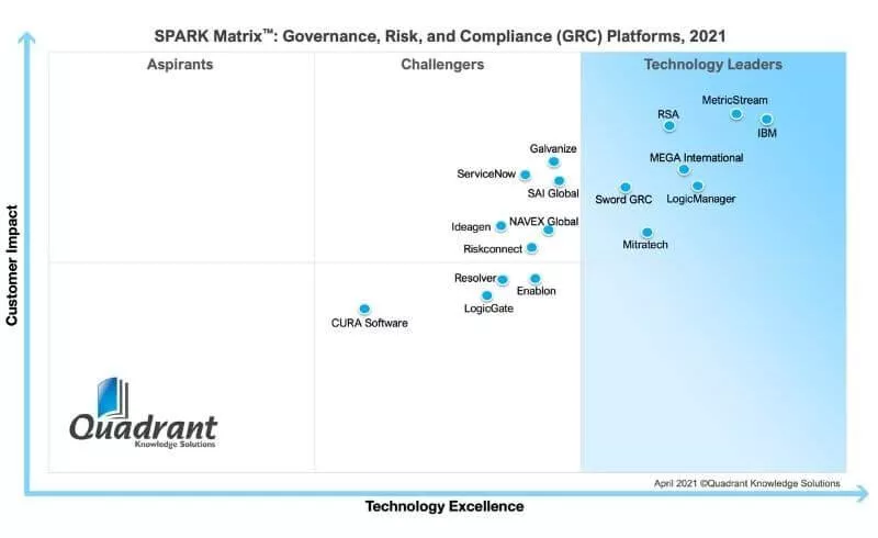 MEGA named a Technology Leader in the SPARK Matrix™: Governance, Risk, and Compliance Platforms, 2021 report