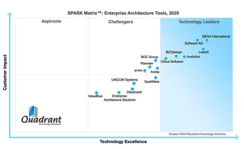 MEGA recognized Clear Technology Leader in the 2020 EA Tools SPARK Matrix Report