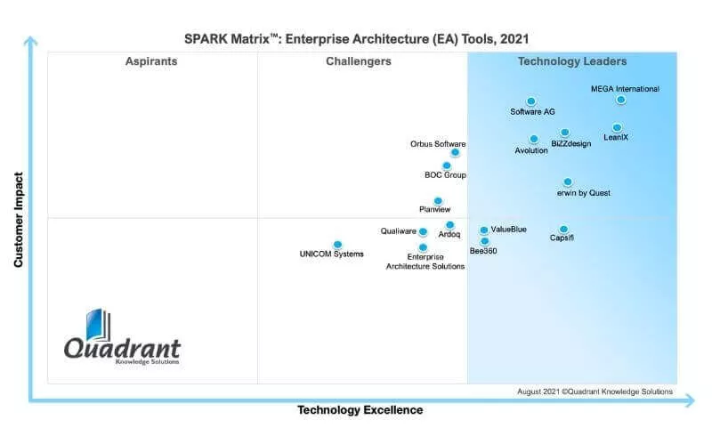 SPARK Matrix™: Enterprise Architecture (EA) Tools, 2021